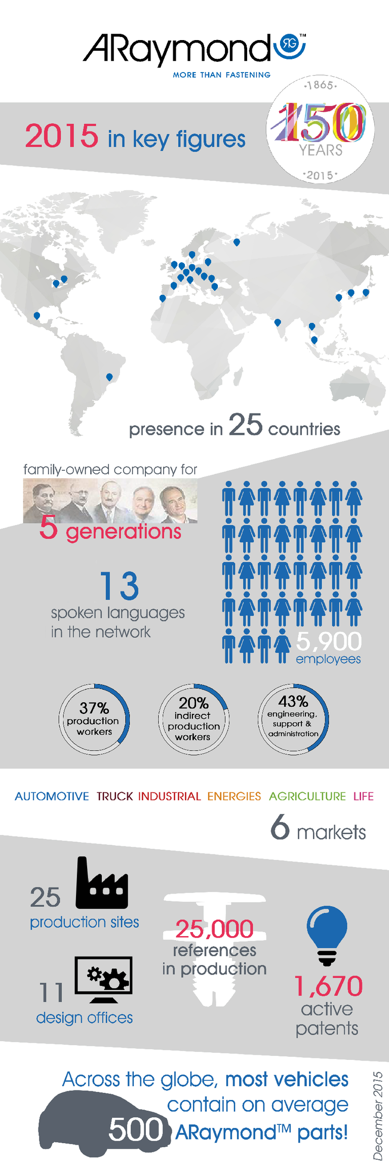 2015 in key figures - infographic